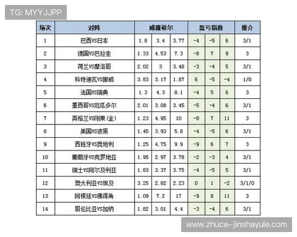 如何利用足彩必发盈亏指数提升世界杯比赛投注的精准度与盈利能力 如何利用足彩必发盈亏指数提升世界杯比赛投注的精准度与盈利能力